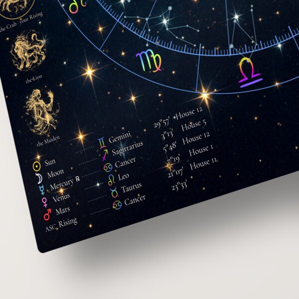 Planet placements table with signs, degrees and houses on the Starry Night personalized birth chart metal print